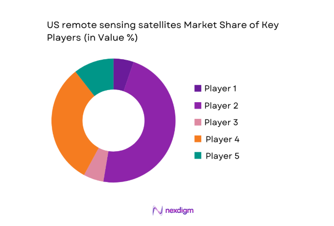 US remote sensing satellites Market share