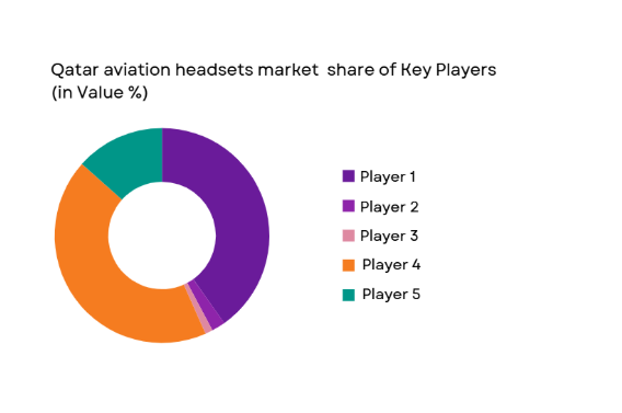 Qatar aviation headsets market share
