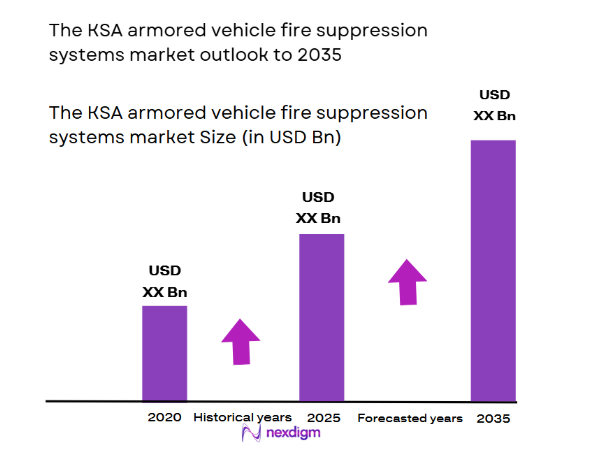 KSA armored vehicle fire suppression systems market size