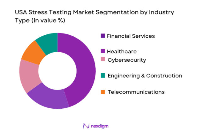 USA Stress Testing market segmented by industry