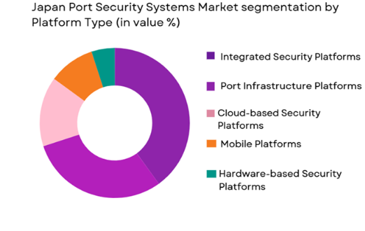 Japan port security systems market segmented by platform type