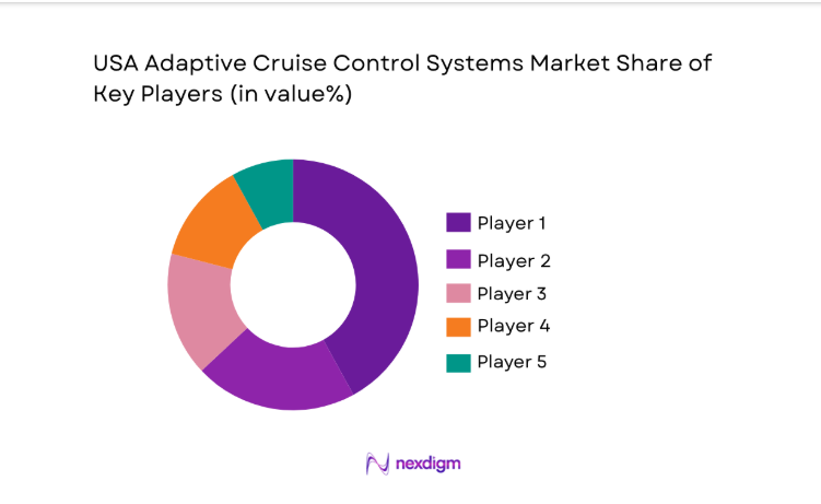 USA Adaptive Cruise Control Systems Market share