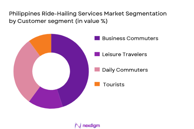 Philippines Ride-Hailing Services Market segment by customer segment