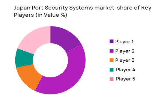 Japan port security systems Market share