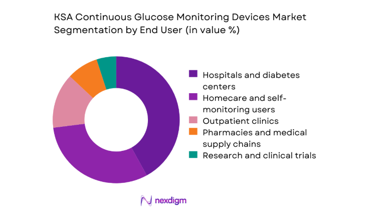 KSA Continuous Glucose Monitoring devices Market segment by end user
