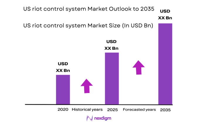 US riot control system Market size
