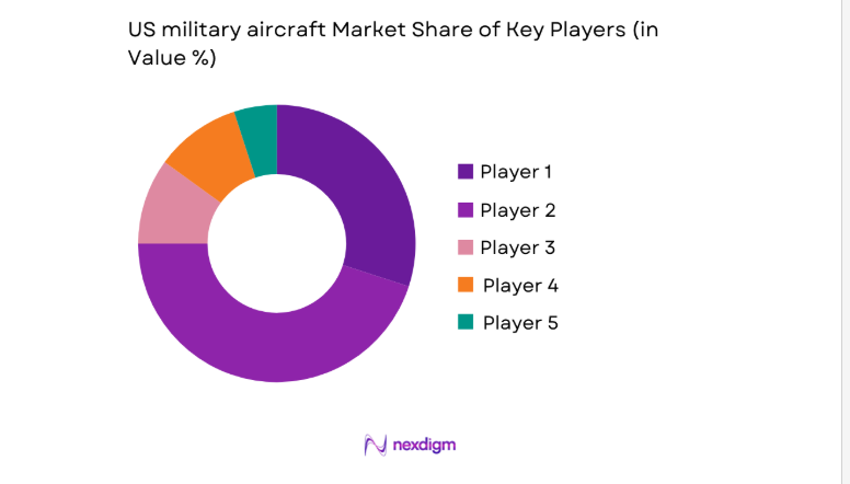 US military aircraft Market share