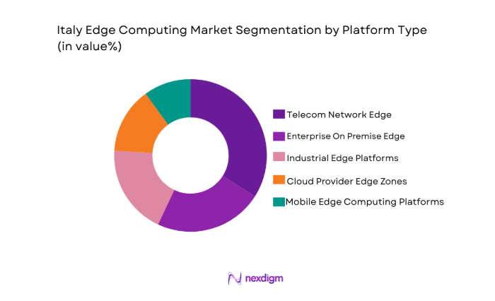 Italy edge computing market segment by platform