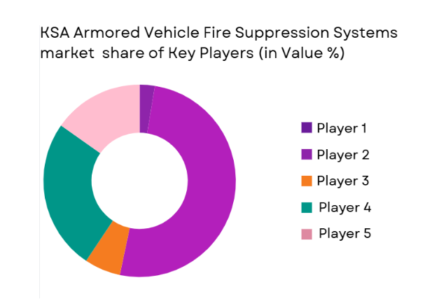 KSA armored vehicle fire suppression systems market share