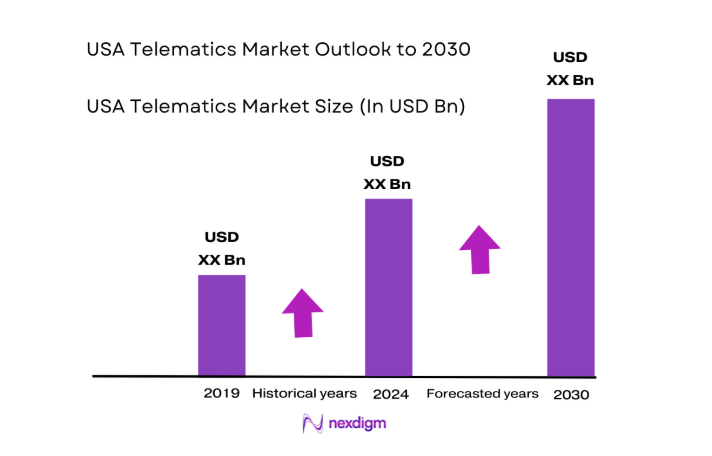 USA Telematics Market size