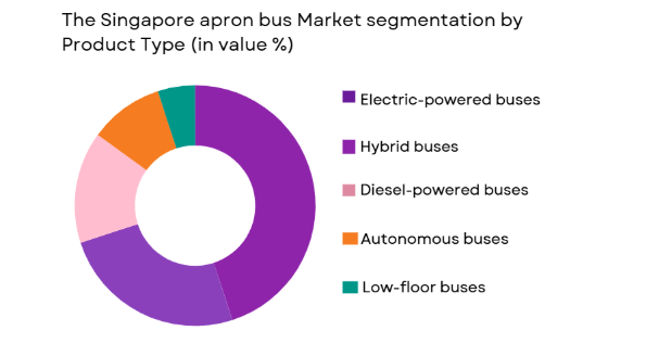 Singapore apron bus market segmented by product type