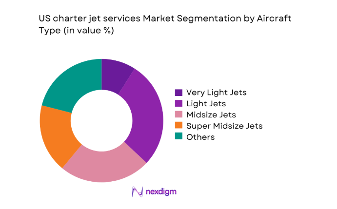 US charter jet services Market segment by aircraft