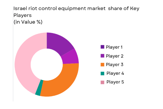 Israel riot control equipment market share