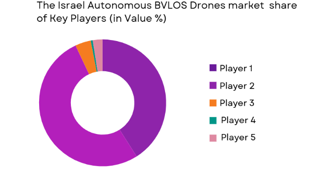 Israel autonomous bvlos drones Market share