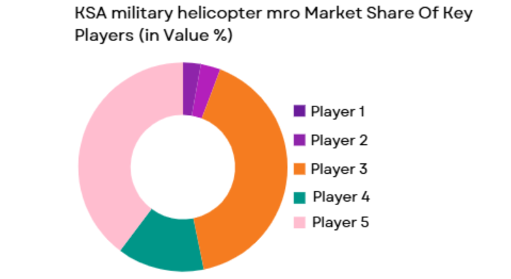 KSA military helicopter MRO market share