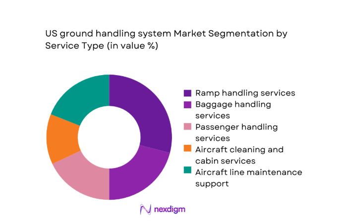 US ground handling system Market segment by service