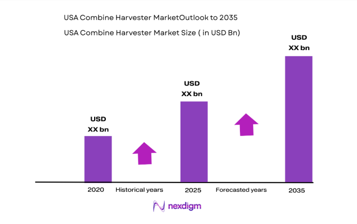USA Combine Harvester Market size
