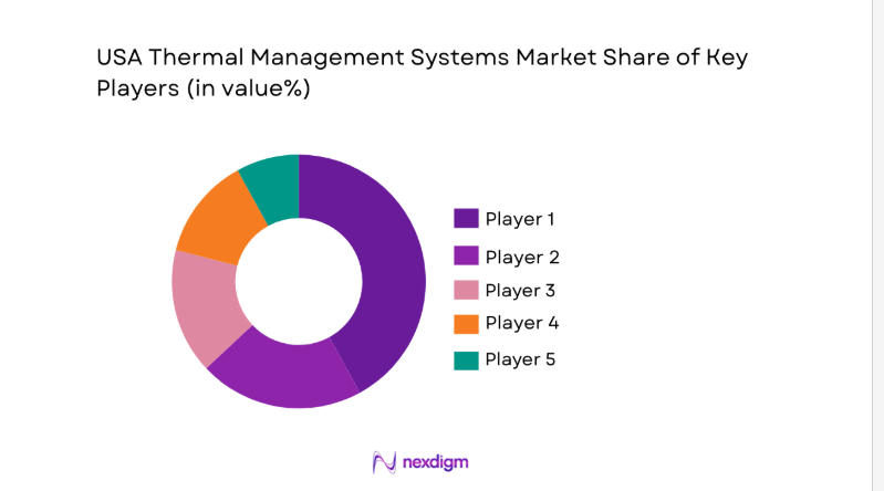 USA Thermal Management Systems Market share