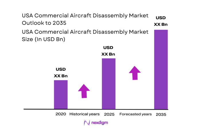 USA commercial aircraft disassembly Market size