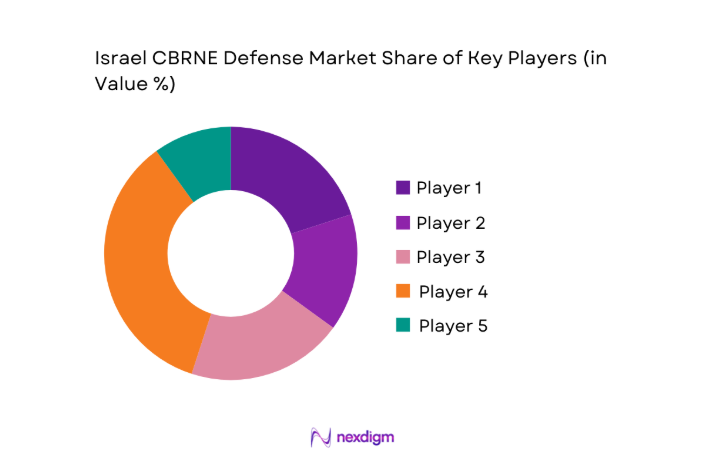 Israel cbrne defense Market share