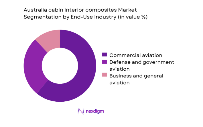 Australia cabin interior composites Market segment by end user