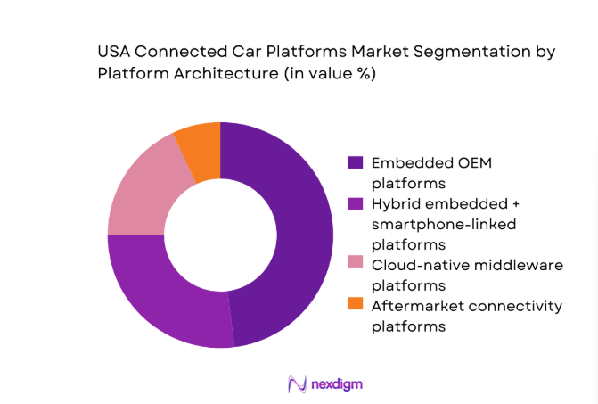 USA Connected Car Platforms Market segment by platform architecture