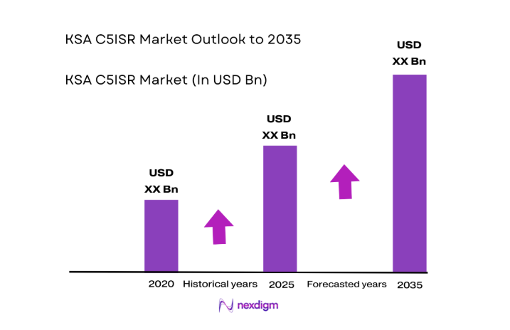 KSA c5isr Market size