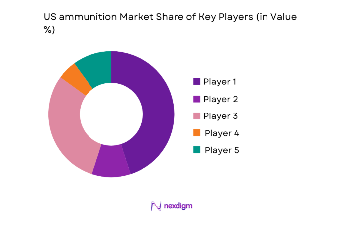 US ammunition Market share