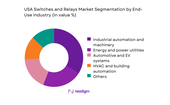USA Switches and Relays Market segment by end user