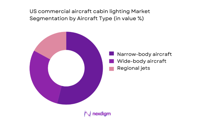 US commercial aircraft cabin lighting Market segment by aircraft