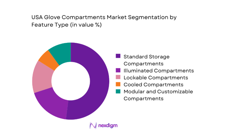 USA Glove Compartments Market segment by feature