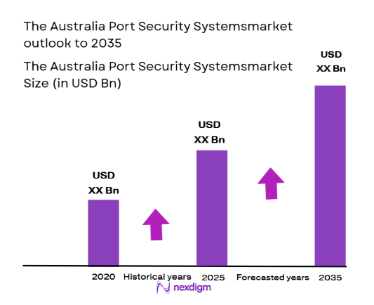 Australia port security systems Market size