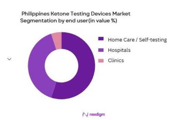 Philippines Ketone Testing Devices market segmented by end user