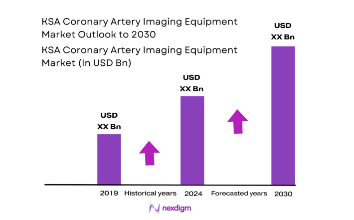 KSA Coronary Artery Imaging Equipment Market size