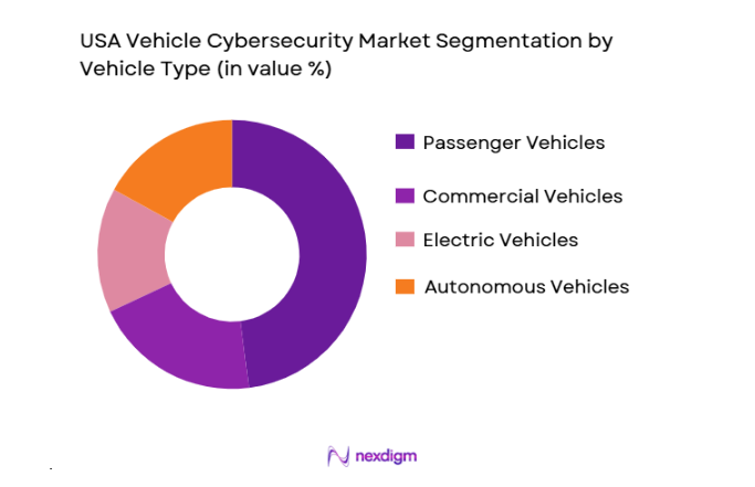 USA Vehicle Cybersecurity market segmented by vehicle type