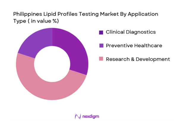 Philippines Lipid Profiles Testing Market segment by application