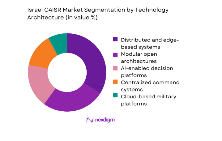 Israel c4isr Market segment by technology architecture