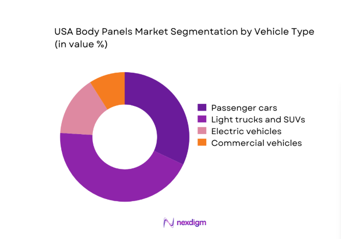 USA Body Panels Market segment by vehicle