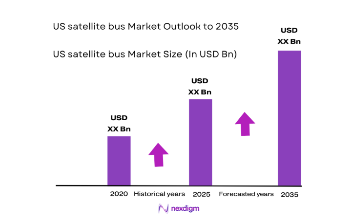 US satellite bus Market size
