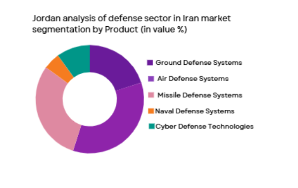 Jordan defense sector segmented by product type