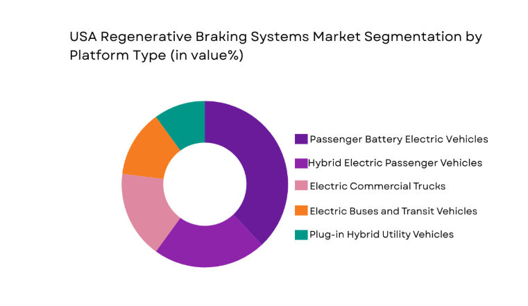 USA Regenerative Braking Systems Market segment by platform