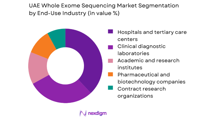 UAE Whole Exome Sequencing Market segment by end user