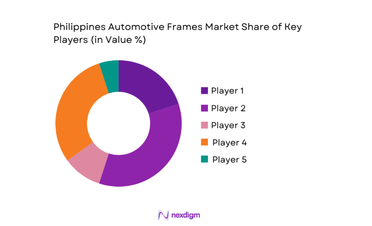 Philippines Automotive Frames Market share