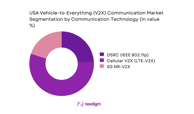 USA Vehicle-to-Everything (V2X) Communication Market segment by communication