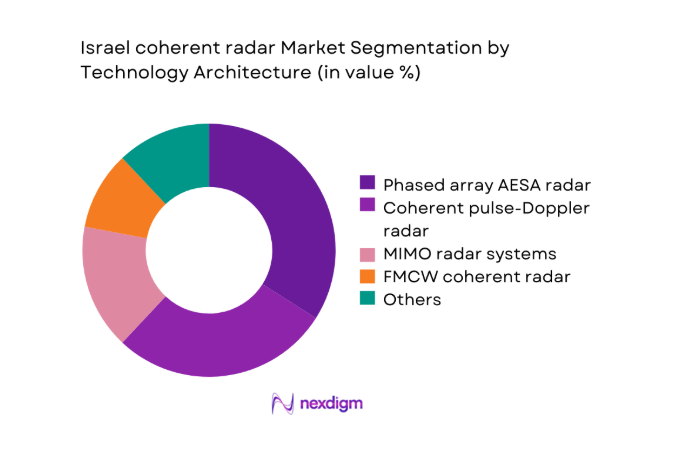 Israel coherent radar Market segment by technology architecture