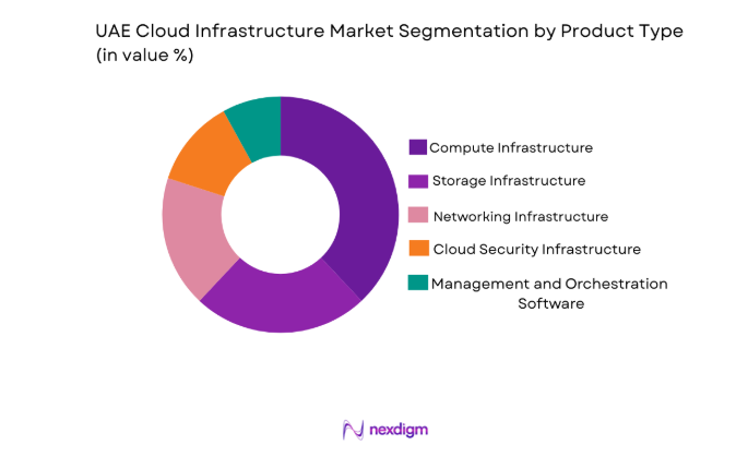 UAE Cloud Infrastructure Market segment by product