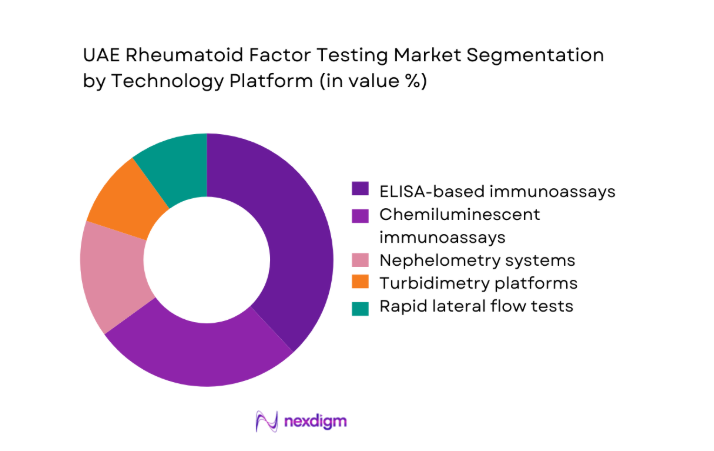 UAE Rheumatoid Factor Testing Market segment by technology platform