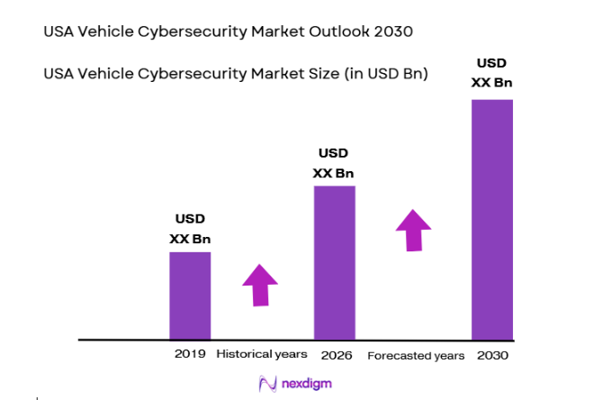 USA Vehicle Cybersecurity Market size