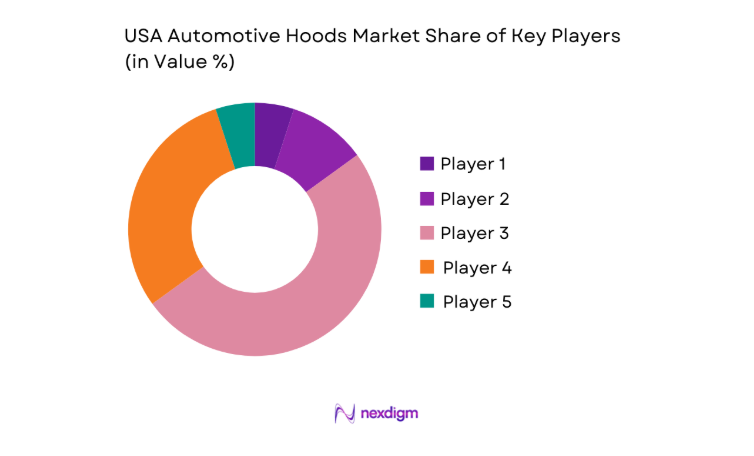 USA Automotive Hoods Market share