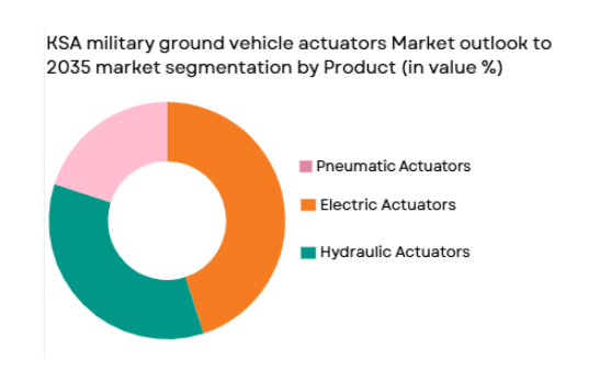 KSA military ground vehicle actuators Market segment by product
